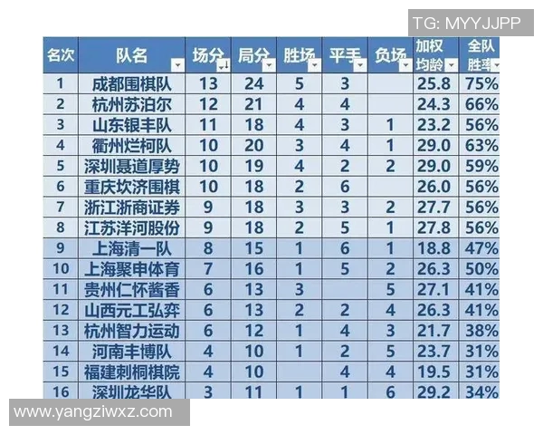 成都篮球队在亚运会积分榜上以84分稳居第一名引发关注 成都篮球队在亚运会积分榜上以84分稳居第一名引发关注