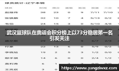 武汉篮球队在奥运会积分榜上以73分稳居第一名引发关注